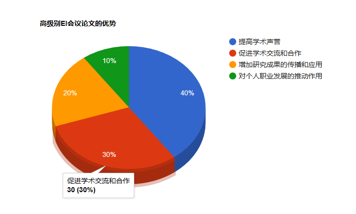 高级别EI会议论文的优势