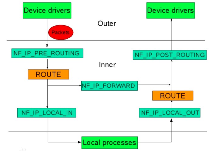 netfilter