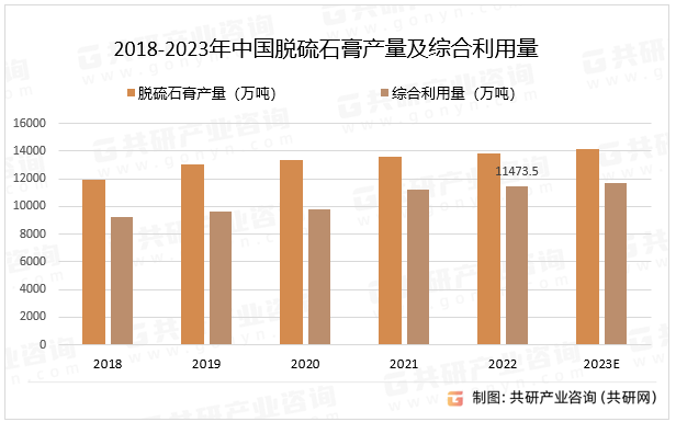 2018-2023年中国脱硫石膏产量及综合利用量