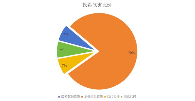 OSCS开源安全周报第 59 期：Apache Superset＜2.1.1 远程代码执行漏洞(CVE-2023-37941)