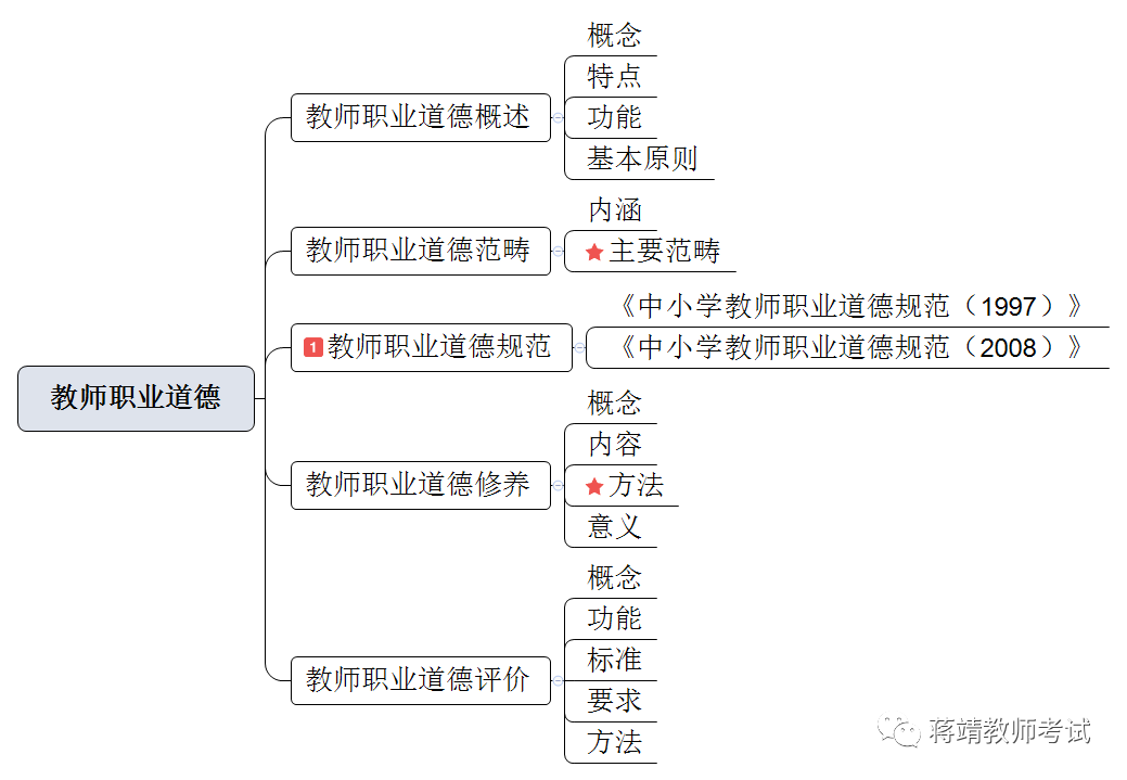 高等數學第二章思維導圖思維導圖教師職業道德修養