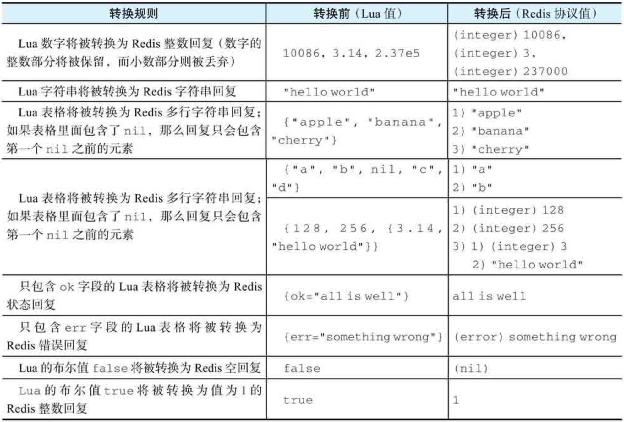 689cf379fdd9eaf1448724db244d77b8 - redis笔记补充