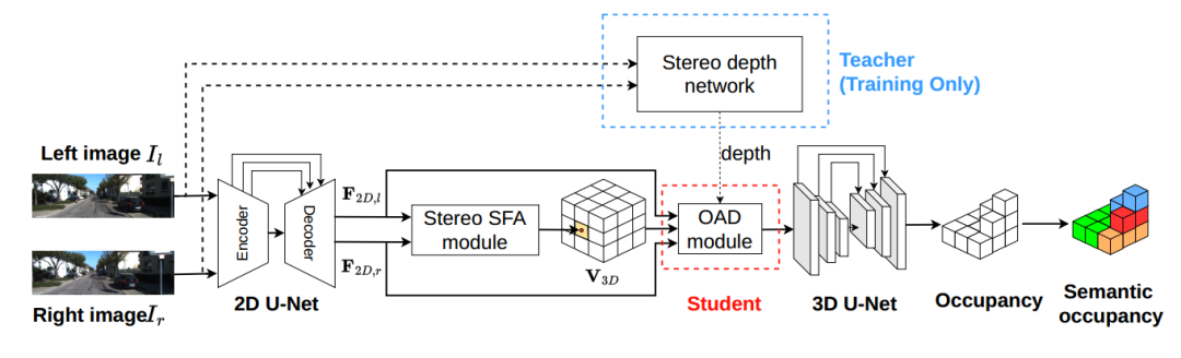 Occdepth：对标 Tesla Occupancy 的开源 3d 语义场景补全⽅法 Csdn博客