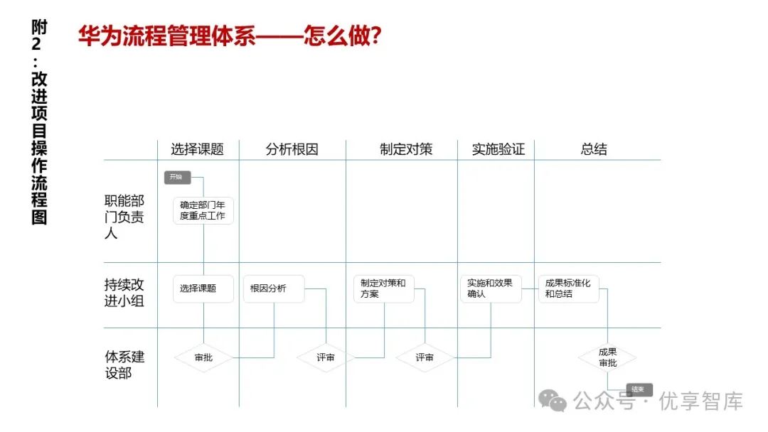 华为流程体系及流程框架落地实施方法及案例108页ppt