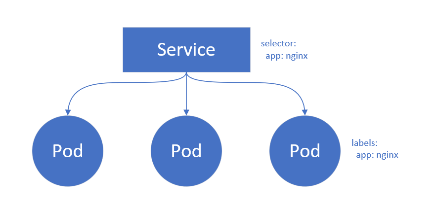 service與pod,就像deployment與pod的關聯一樣,都是通過labels進行