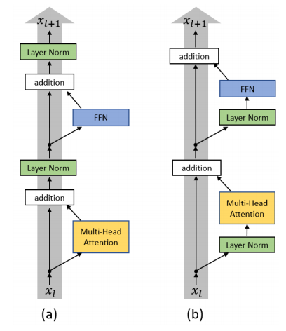 图8：层归一化的不同位置，来自论文On Layer Normalization in the Transformer Architecture(https://arxiv.org/pdf/2002.04745.pdf)