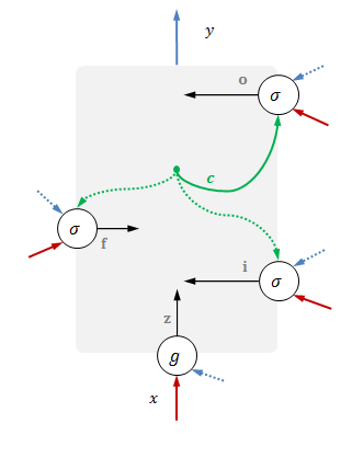 【深度学习】包教包会LSTM