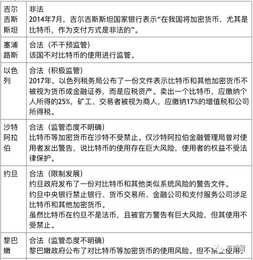 币世界-100个国家的数字货币政策大全