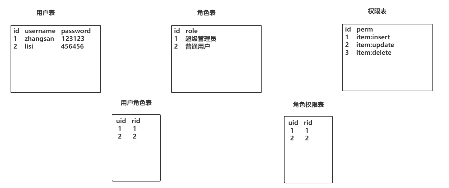 Shiro 框架基本使用