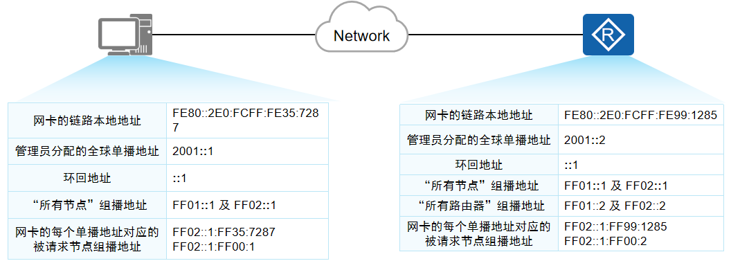 IPv6地址及对应的组播组地址和被请求地址