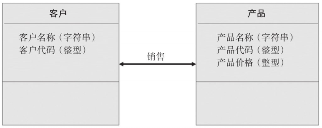 逻辑模型,数据模型,数据治理