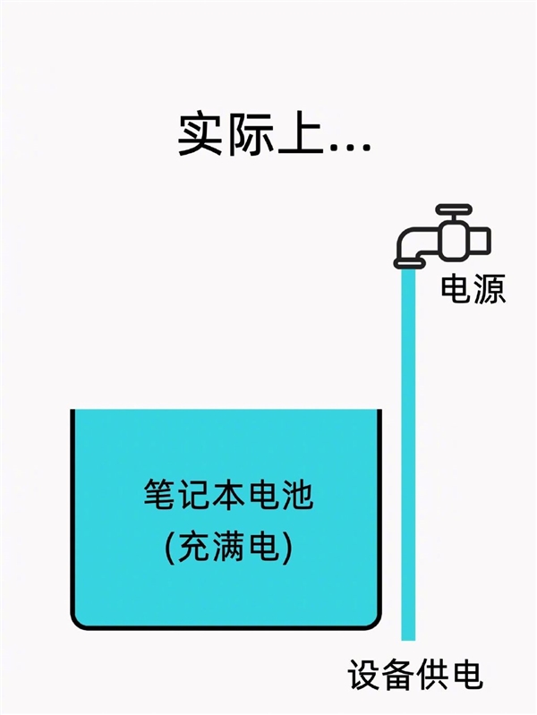 It turns out that it is better to use the laptop when it is always plugged in. You can understand the working principle in just 3 pictures.