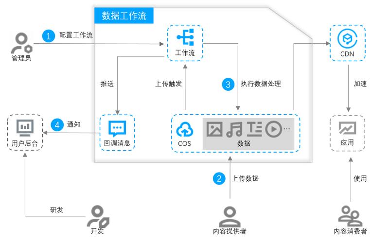 数据工作流