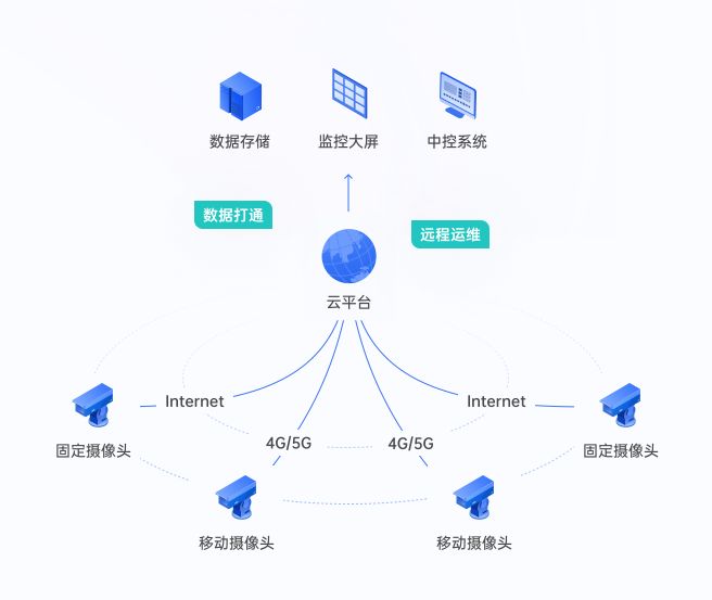 异地监控如何实现远程访问？贝锐蒲公英无需公网IP即可实现