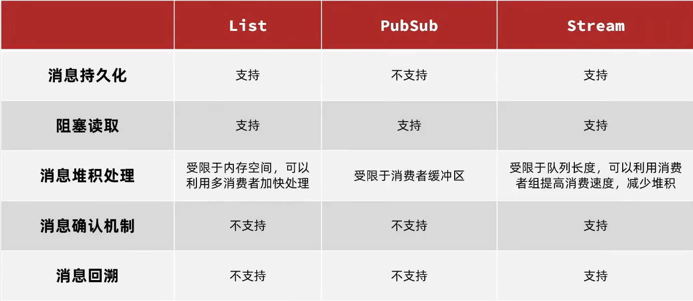 Redis消息队列实现异步秒杀