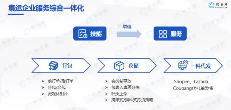 目前最新的集运行业发展及运营模式介绍