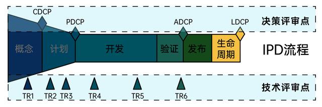 IPD（集成产品开发）