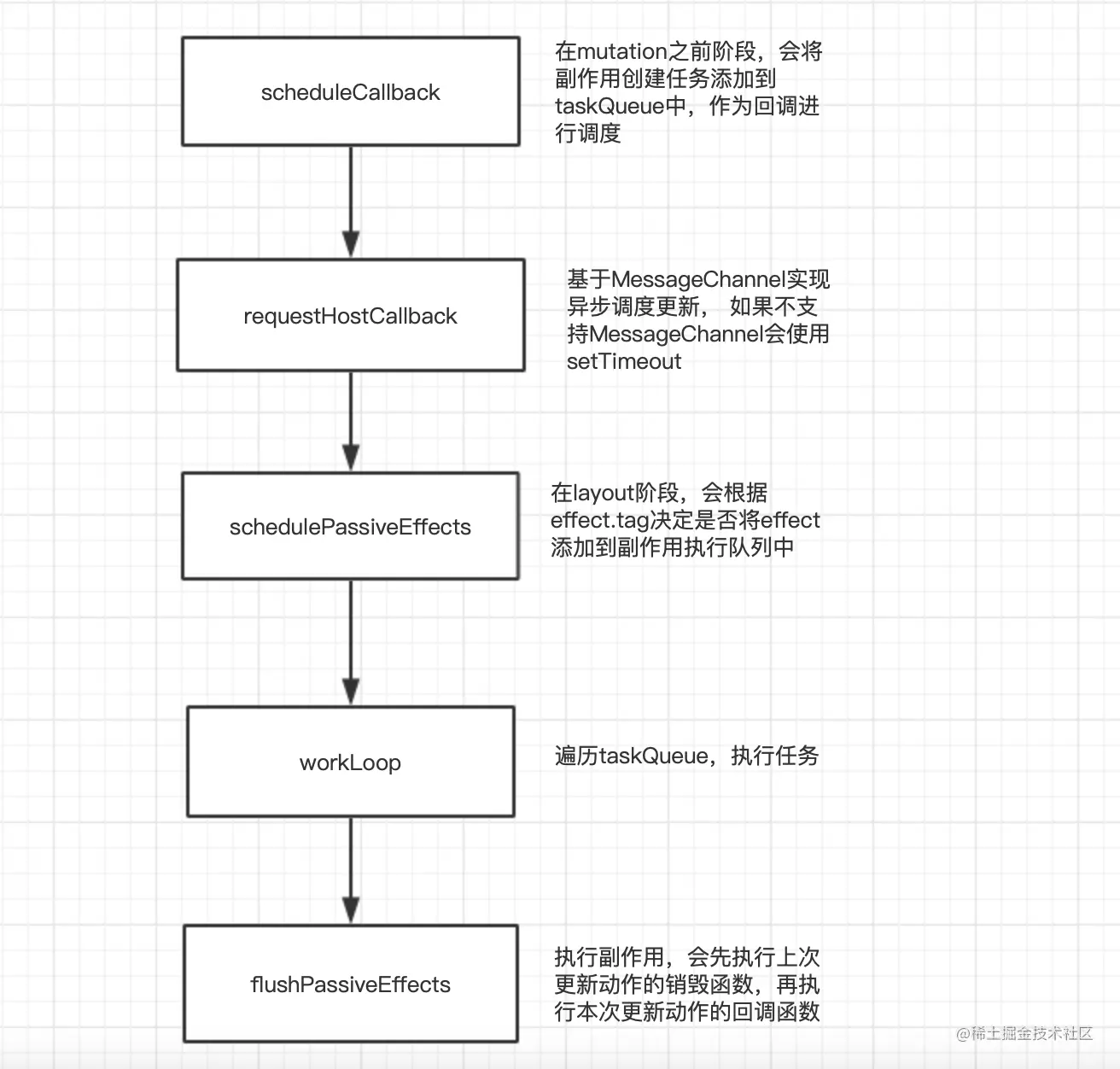 从React源码分析看useEffect