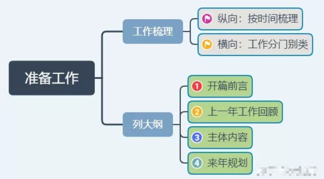 如何做一份漂亮的年终总结报告 教你5个实用套路 Leo Yuan的博客 程序员秘密 程序员秘密