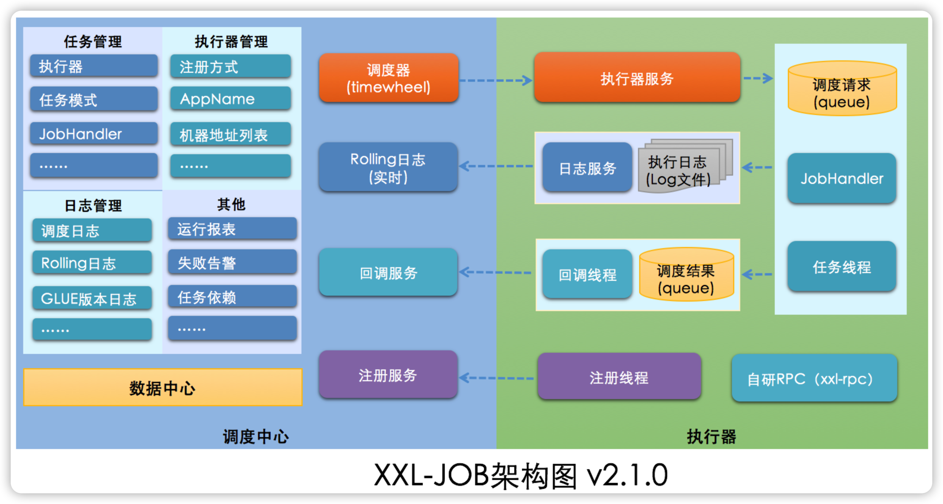 xxl-job架构图