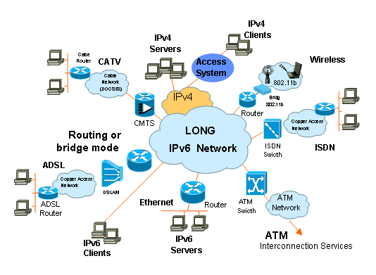 IPv6的长分布式结构图