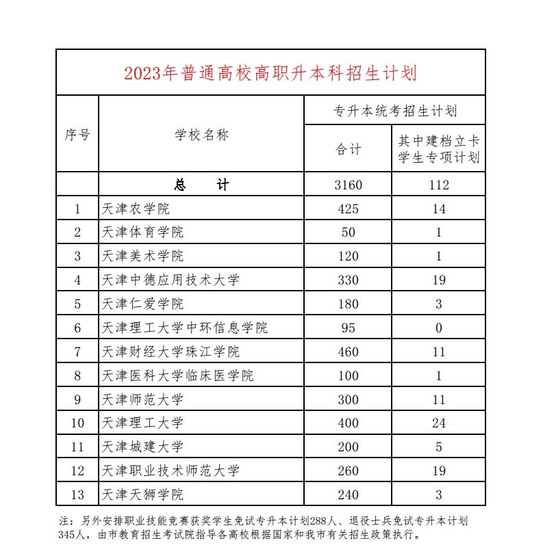 2023年天津专升本建档立卡、退役免试、大赛获奖免试招生计划