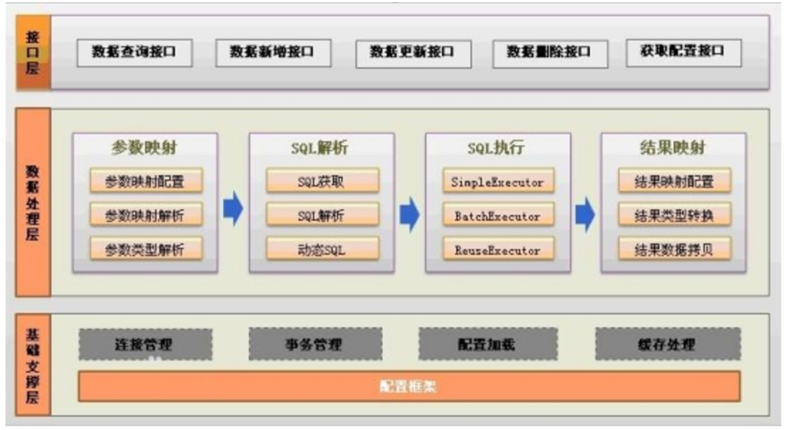 1_MyBatis入门