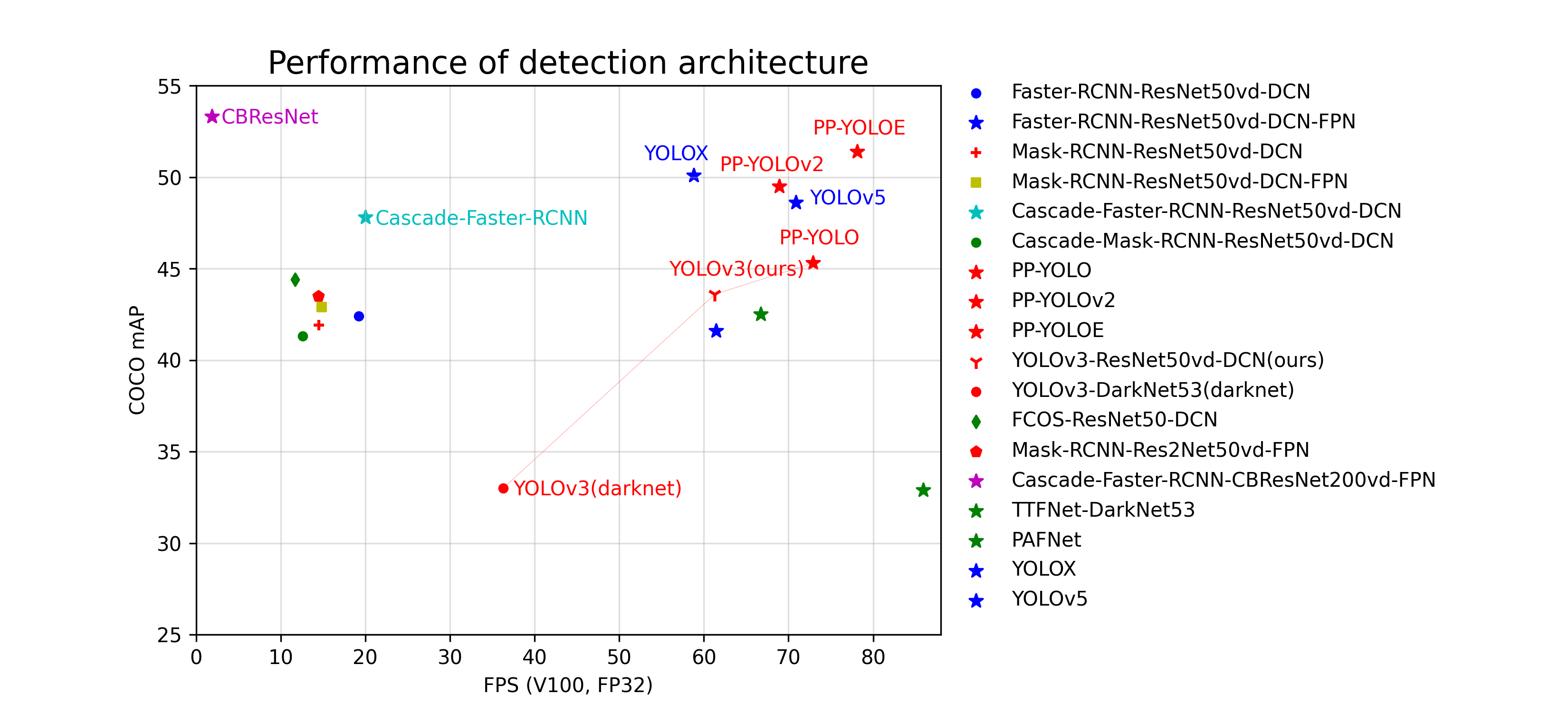 https://gitee.com/paddlepaddle/PaddleDetection/raw/develop/docs/images/fps_map.png