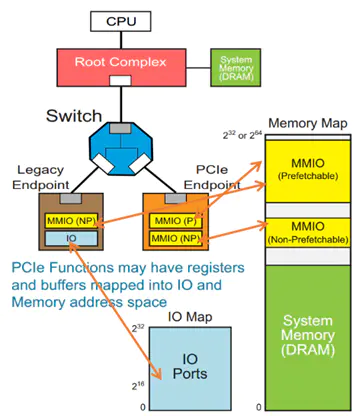 PCIE configuration and address space - Programmer Sought