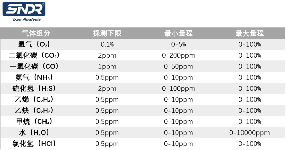 激光氧分析系统监测气体组分