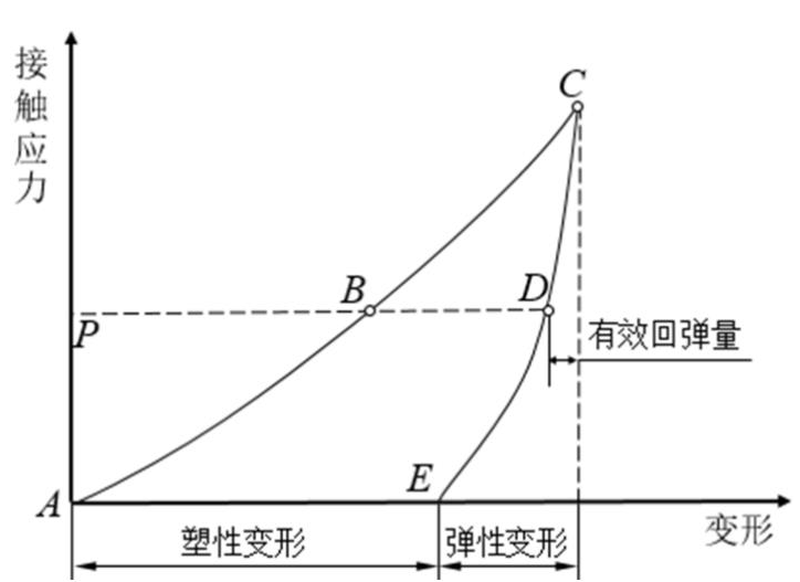 基于workbench的PTFE矩形密封圈压缩回弹仿真分析的图1