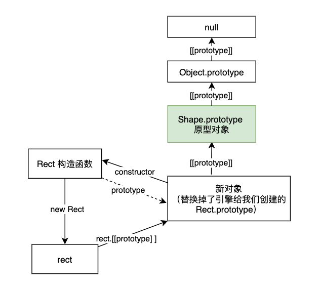 如何用原型链的方式实现一个 JS 继承？