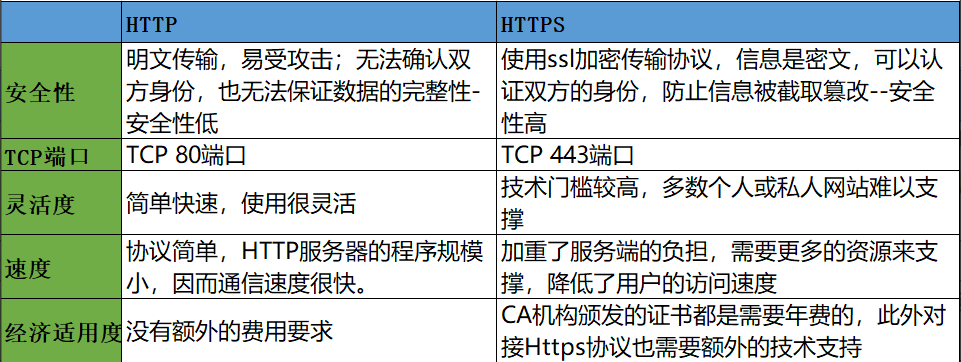 面试官的几句话，差点让我挂在HTTPS上