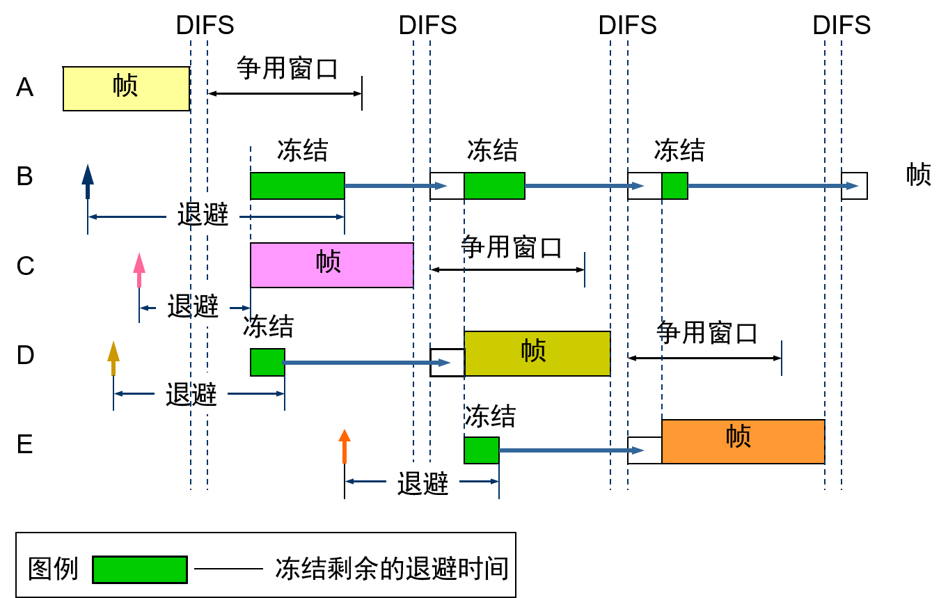 WLAN中的CSMA/CA示意