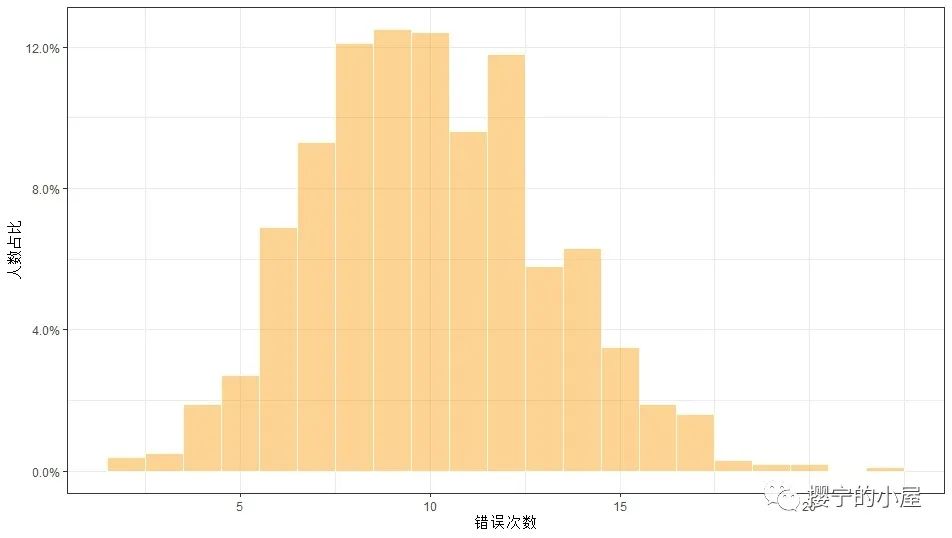 直方图设置坐标_基于r语言绘制频率分布直方图