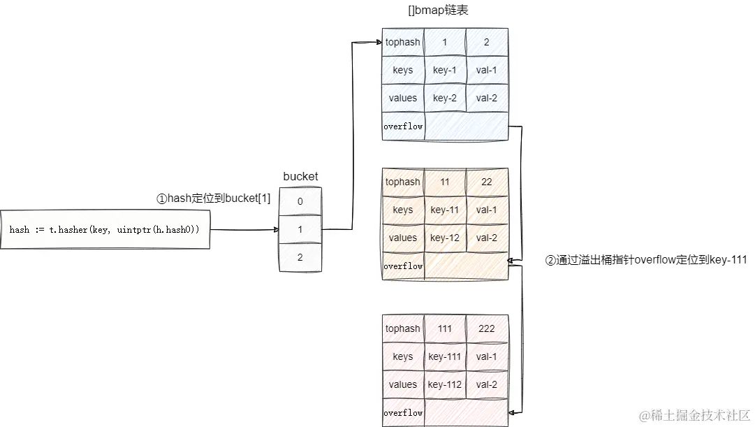 bucket链条结构