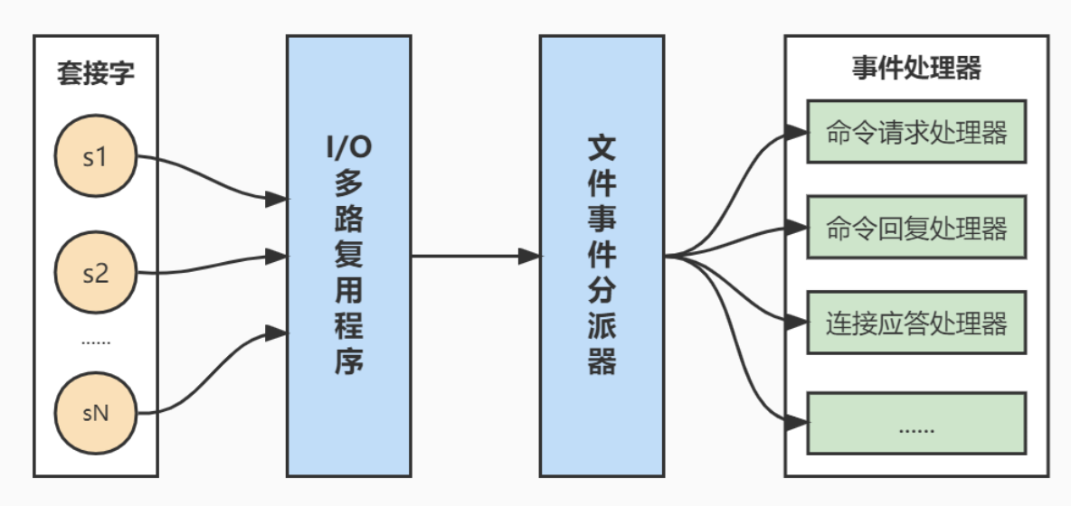 【小白请绕道】Redis 的 I/O 多路复用技术，它是如何工作的？