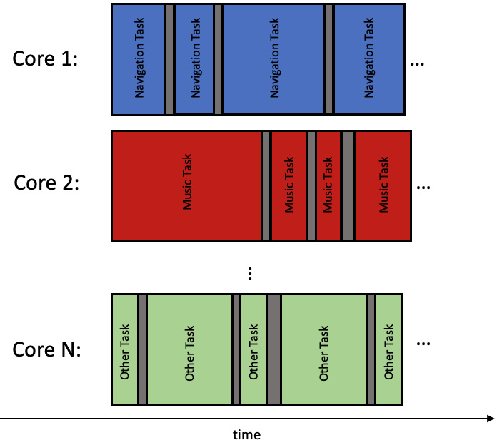 Figure 6.2 – Parallel task execution