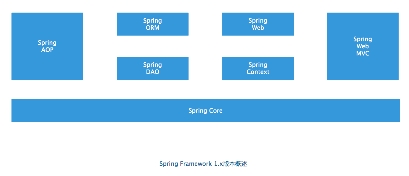 Spring 1.x模块划分.png