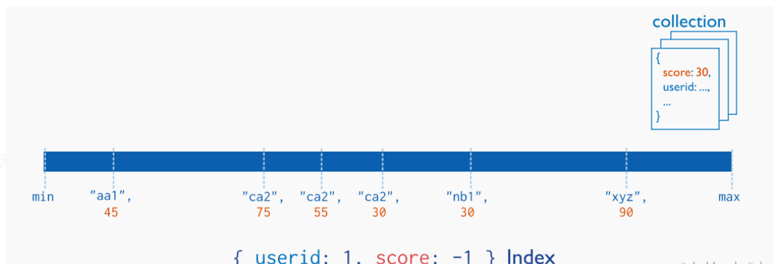 4-MongoDB索引知识