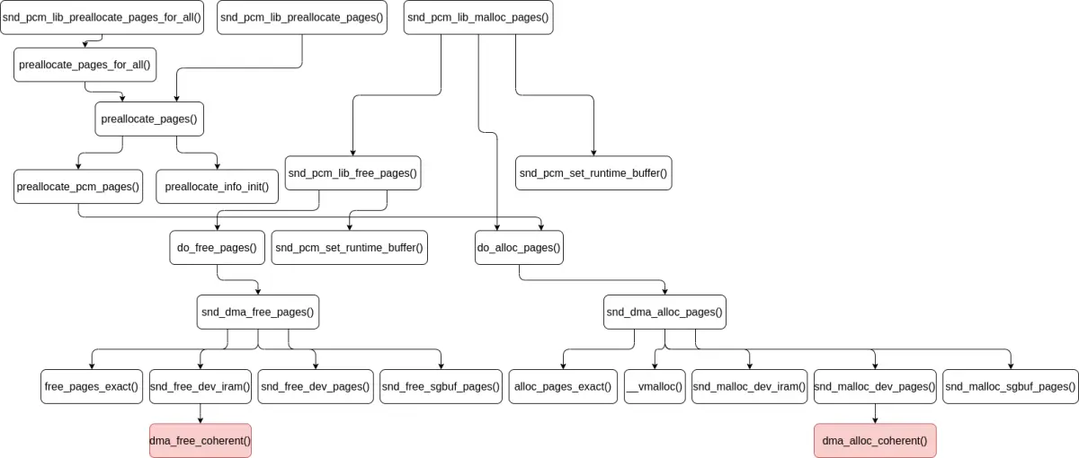 Linux 内核音频子系统的 DMA 内存分配