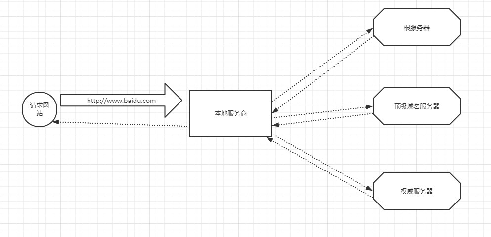 DNS解析