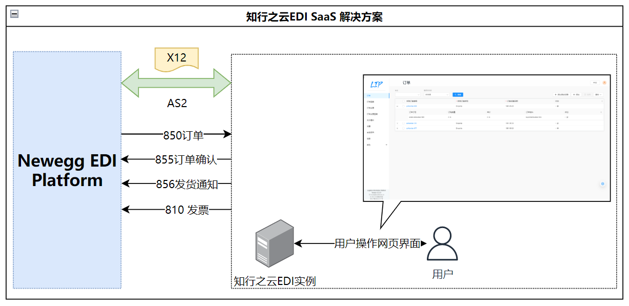 Newegg 新蛋供应链管理良策——EDI