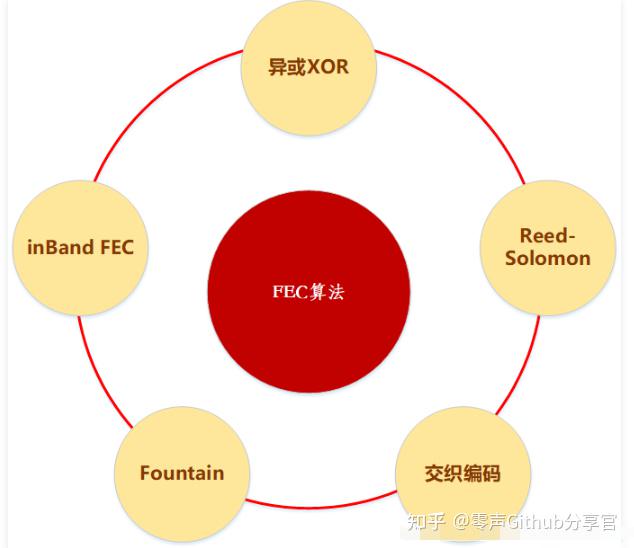 WebRTC-NACK、Pacer和拥塞控制和FEC