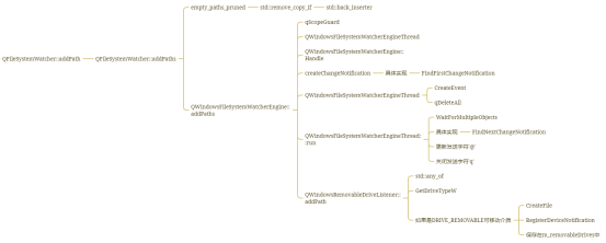 Qt文件系统源码分析—第八篇QFileSystemWatcher