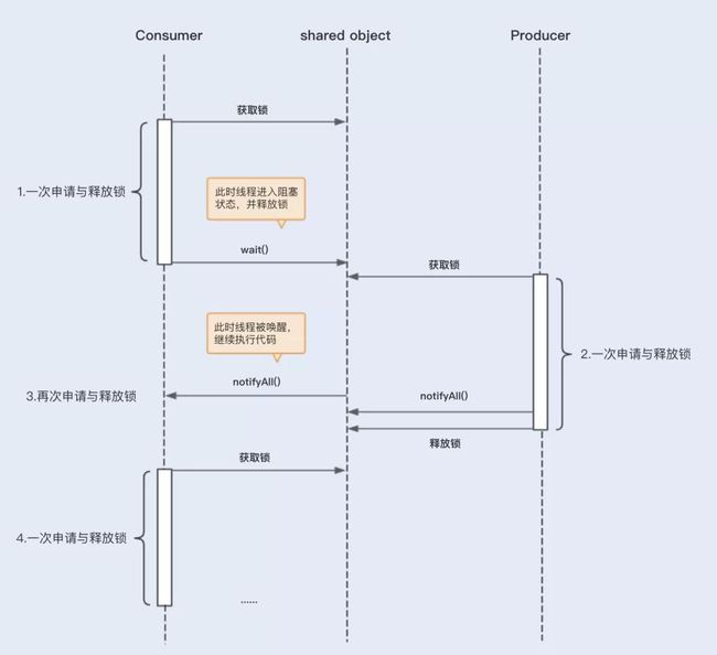 java 优化线程_Java | 多线程调优（下）：如何优化多线程上下文切换？