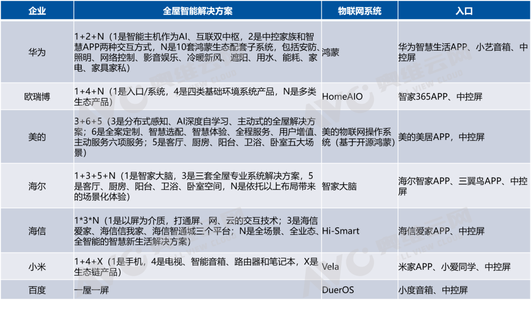 小米、华为、海尔竞争中，全屋智能「崛起」2023