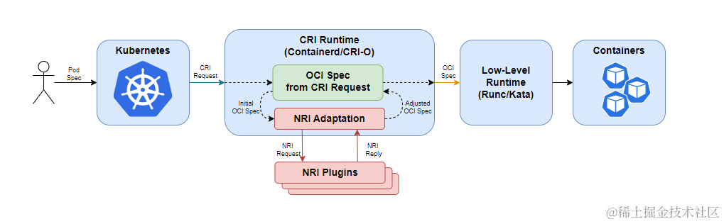 Koordinator 协同 containerd NRI 增强容器 QoS，提升应用性能