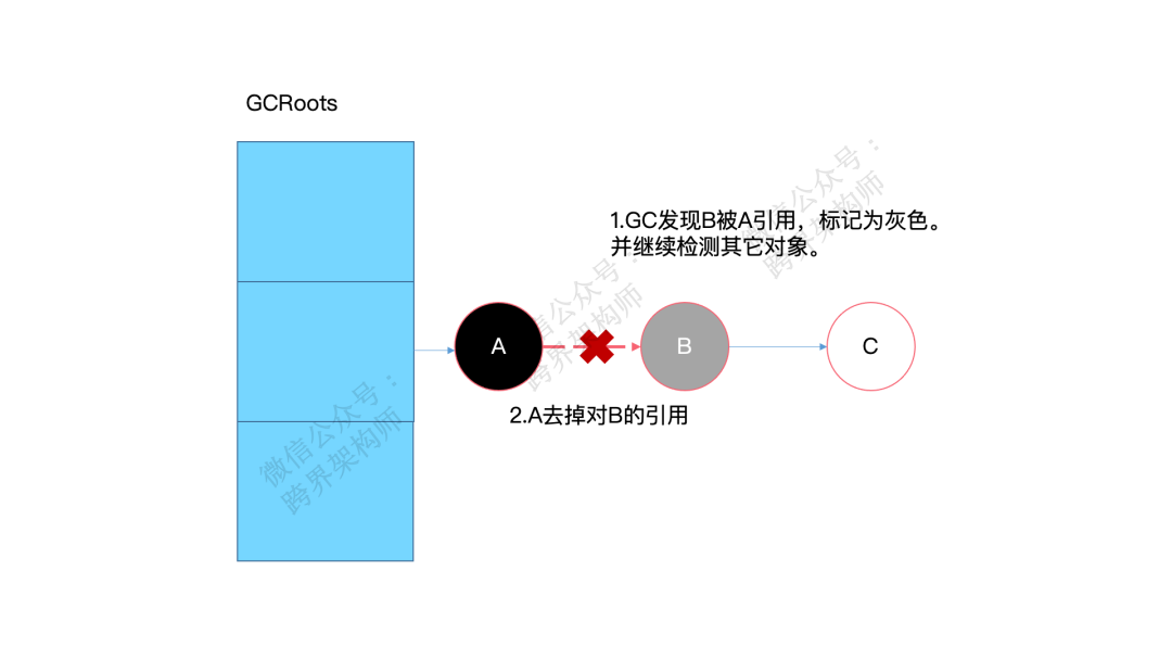 聊聊Go的三色标记法