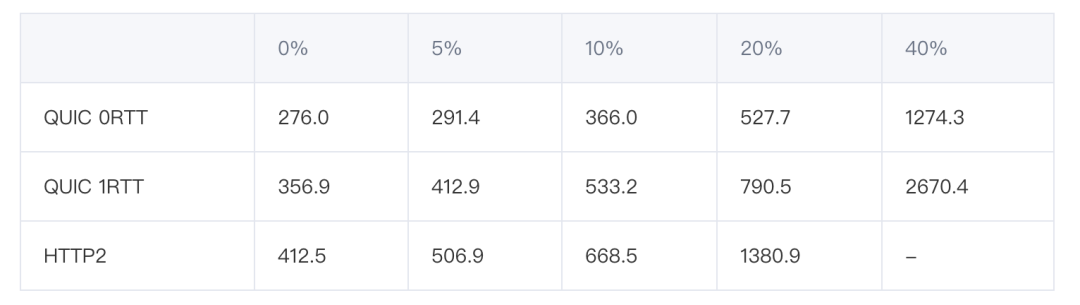 图解|为什么HTTP3.0使用UDP协议